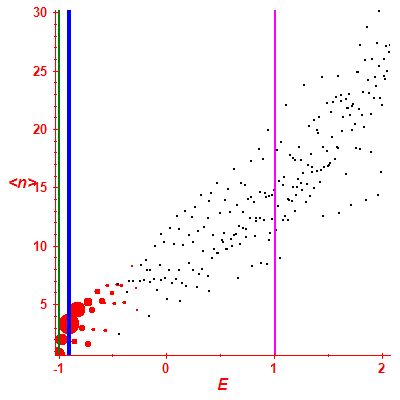 Peres lattice <N>